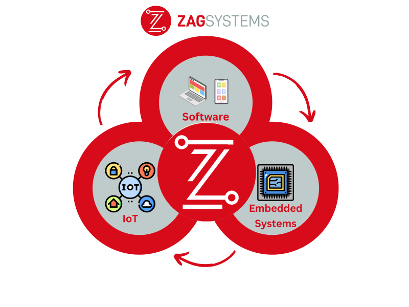 About ZagSystems